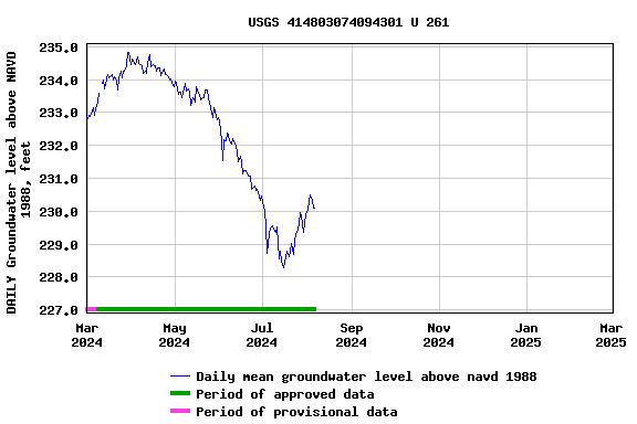 Graph of DAILY Groundwater level above NAVD 1988, feet