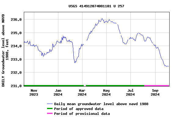 Graph of DAILY Groundwater level above NAVD 1988, feet