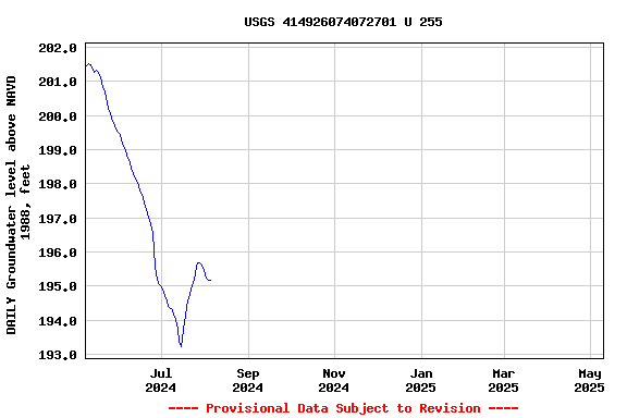 Graph of DAILY Groundwater level above NAVD 1988, feet