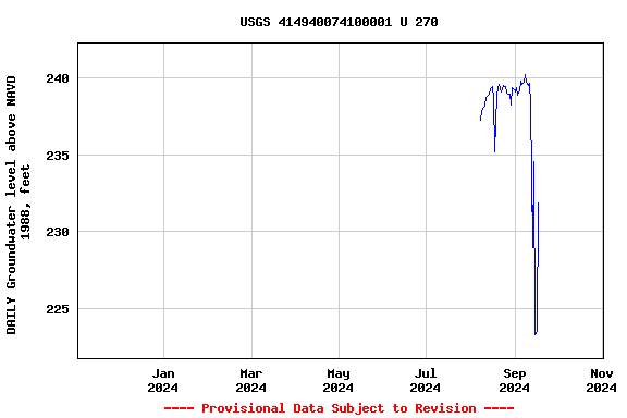 Graph of DAILY Groundwater level above NAVD 1988, feet