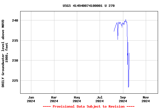 Graph of DAILY Groundwater level above NAVD 1988, feet