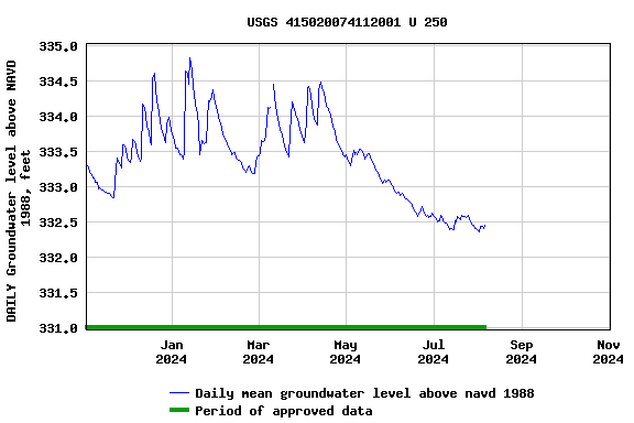 Graph of DAILY Groundwater level above NAVD 1988, feet