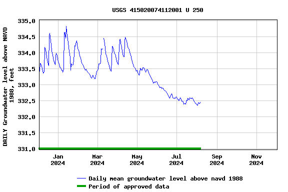 Graph of DAILY Groundwater level above NAVD 1988, feet