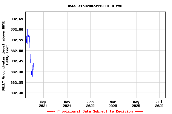 Graph of DAILY Groundwater level above NAVD 1988, feet