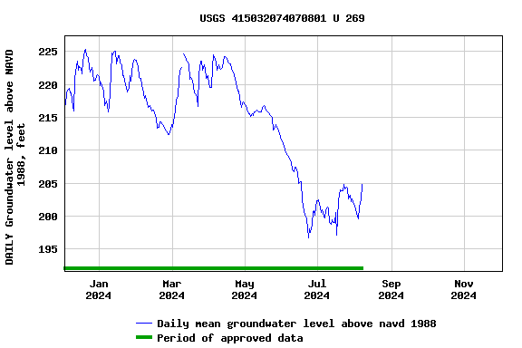 Graph of DAILY Groundwater level above NAVD 1988, feet