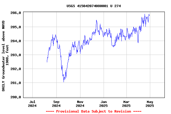 Graph of DAILY Groundwater level above NAVD 1988, feet