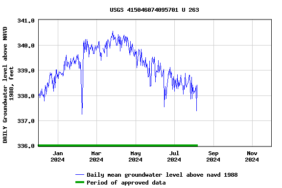 Graph of DAILY Groundwater level above NAVD 1988, feet