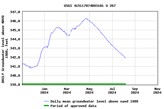 Graph of DAILY Groundwater level above NAVD 1988, feet