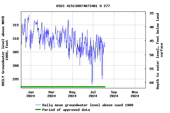 Graph of DAILY Groundwater level above NAVD 1988, feet