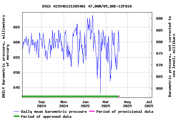 Graph of 