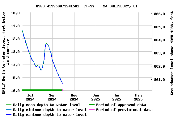 Graph of DAILY Depth to water level, feet below land surface