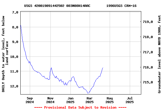 Graph of DAILY Depth to water level, feet below land surface