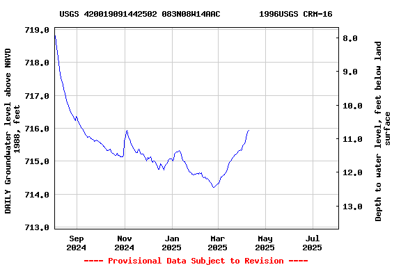 Graph of DAILY Groundwater level above NAVD 1988, feet