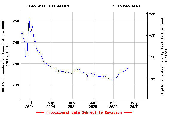 Graph of DAILY Groundwater level above NAVD 1988, feet