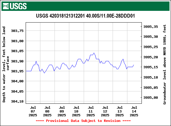 Graph of  Depth to water level, feet below land surface