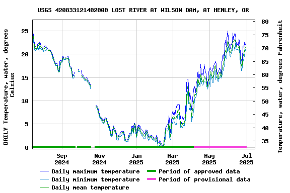 Graph of DAILY Temperature, water, degrees Celsius
