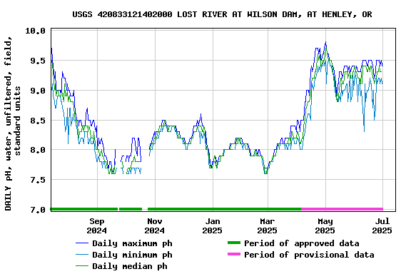 Graph of DAILY pH, water, unfiltered, field, standard units