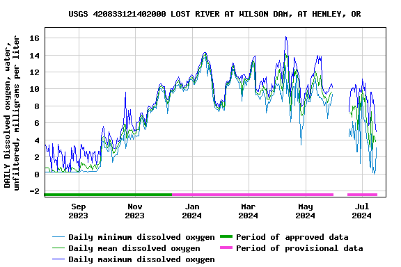Graph of DAILY Dissolved oxygen, water, unfiltered, milligrams per liter