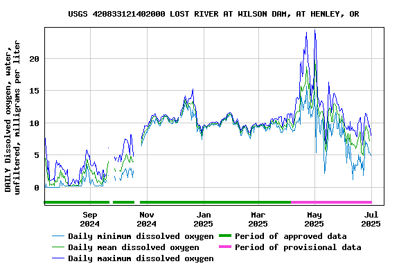Graph of DAILY Dissolved oxygen, water, unfiltered, milligrams per liter