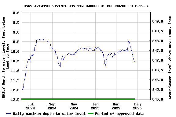 Graph of DAILY Depth to water level, feet below land surface