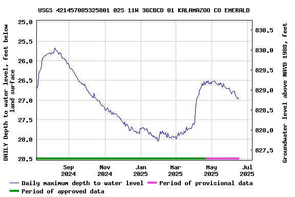 Graph of DAILY Depth to water level, feet below land surface