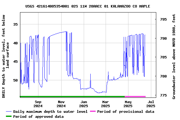 Graph of DAILY Depth to water level, feet below land surface