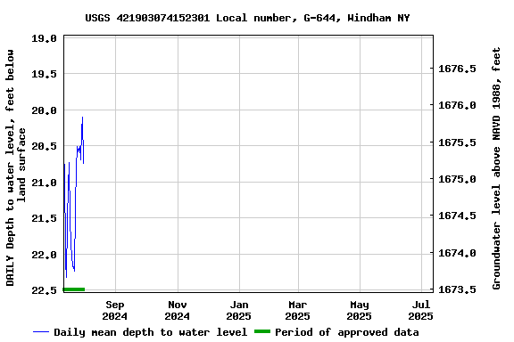 Graph of DAILY Depth to water level, feet below land surface