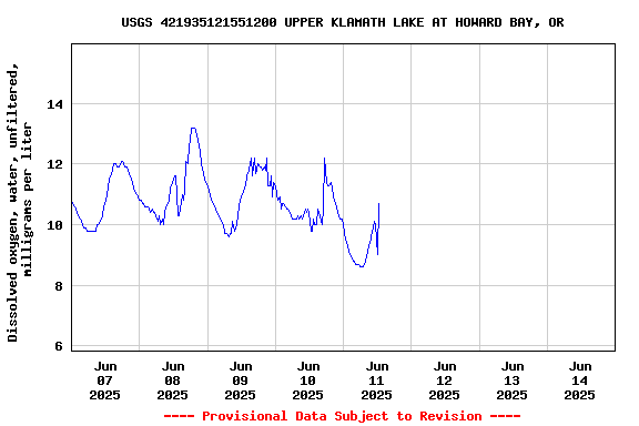 Graph of  Dissolved oxygen, water, unfiltered, milligrams per liter