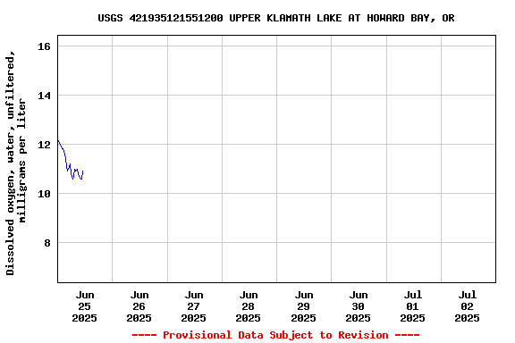 Graph of  Dissolved oxygen, water, unfiltered, milligrams per liter