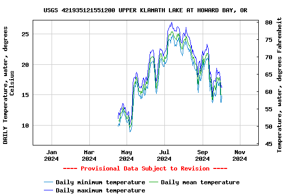 Graph of DAILY Temperature, water, degrees Celsius