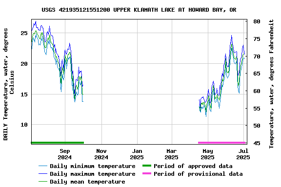 Graph of DAILY Temperature, water, degrees Celsius