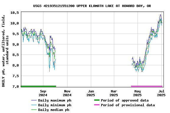 Graph of DAILY pH, water, unfiltered, field, standard units