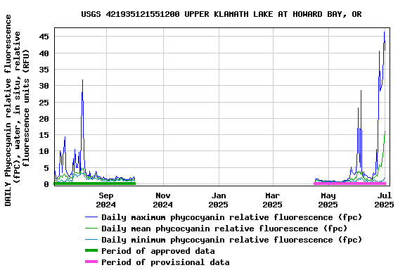 Graph of DAILY Phycocyanin relative fluorescence (fPC), water, in situ, relative fluorescence units (RFU)