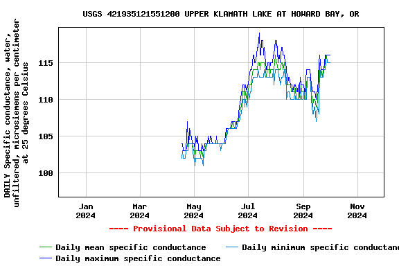 Graph of DAILY Specific conductance, water, unfiltered, microsiemens per centimeter at 25 degrees Celsius