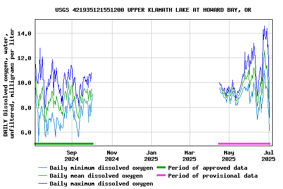 Graph of DAILY Dissolved oxygen, water, unfiltered, milligrams per liter