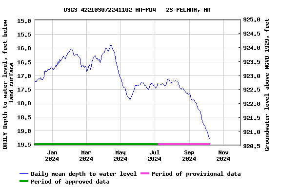 Graph of DAILY Depth to water level, feet below land surface