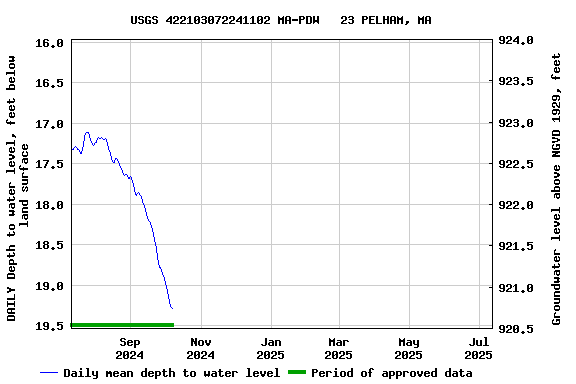 Graph of DAILY Depth to water level, feet below land surface