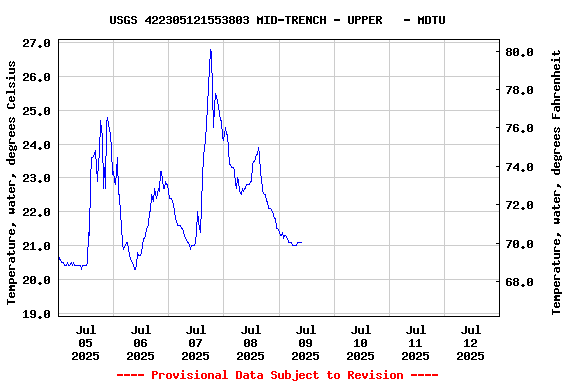 Graph of  Temperature, water, degrees Celsius