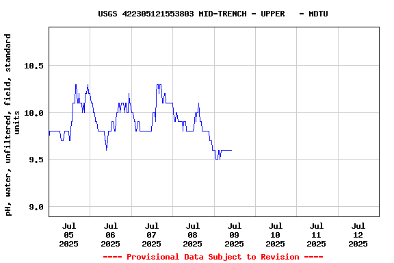 Graph of  pH, water, unfiltered, field, standard units