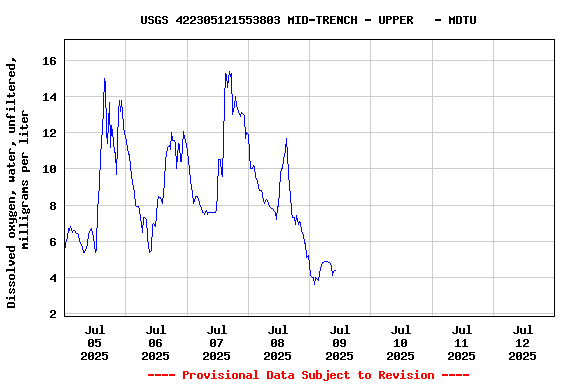 Graph of  Dissolved oxygen, water, unfiltered, milligrams per liter