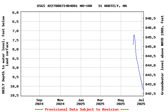 Graph of DAILY Depth to water level, feet below land surface