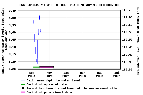 Graph of DAILY Depth to water level, feet below land surface