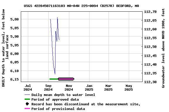 Graph of DAILY Depth to water level, feet below land surface