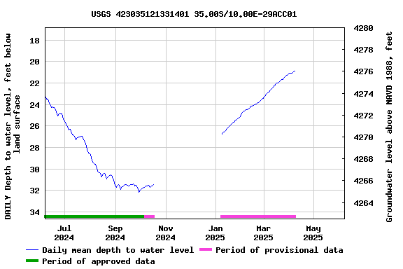 Graph of DAILY Depth to water level, feet below land surface