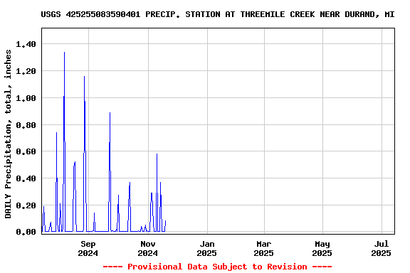 Graph of DAILY Precipitation, total, inches