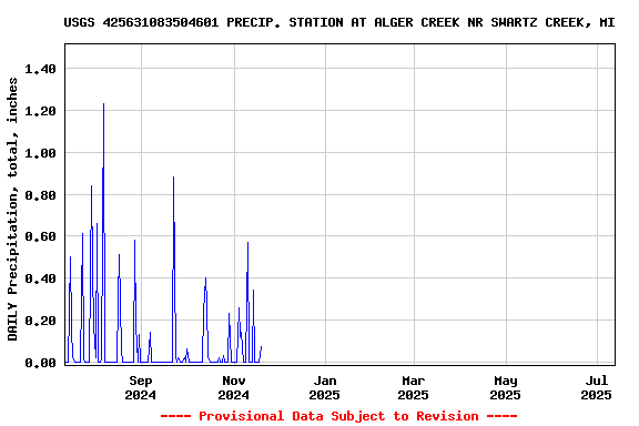 Graph of DAILY Precipitation, total, inches