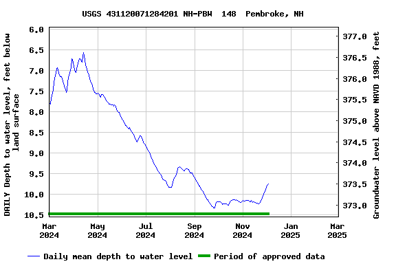 Graph of DAILY Depth to water level, feet below land surface