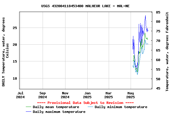 Graph of DAILY Temperature, water, degrees Celsius