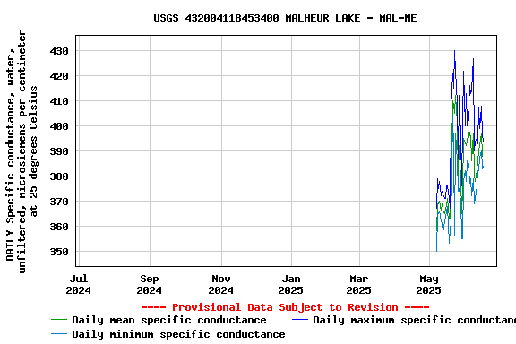 Graph of DAILY Specific conductance, water, unfiltered, microsiemens per centimeter at 25 degrees Celsius