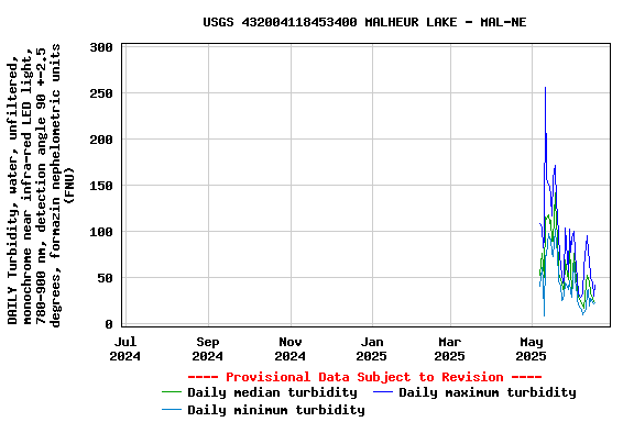 Graph of DAILY Turbidity, water, unfiltered, monochrome near infra-red LED light, 780-900 nm, detection angle 90 +-2.5 degrees, formazin nephelometric units (FNU)